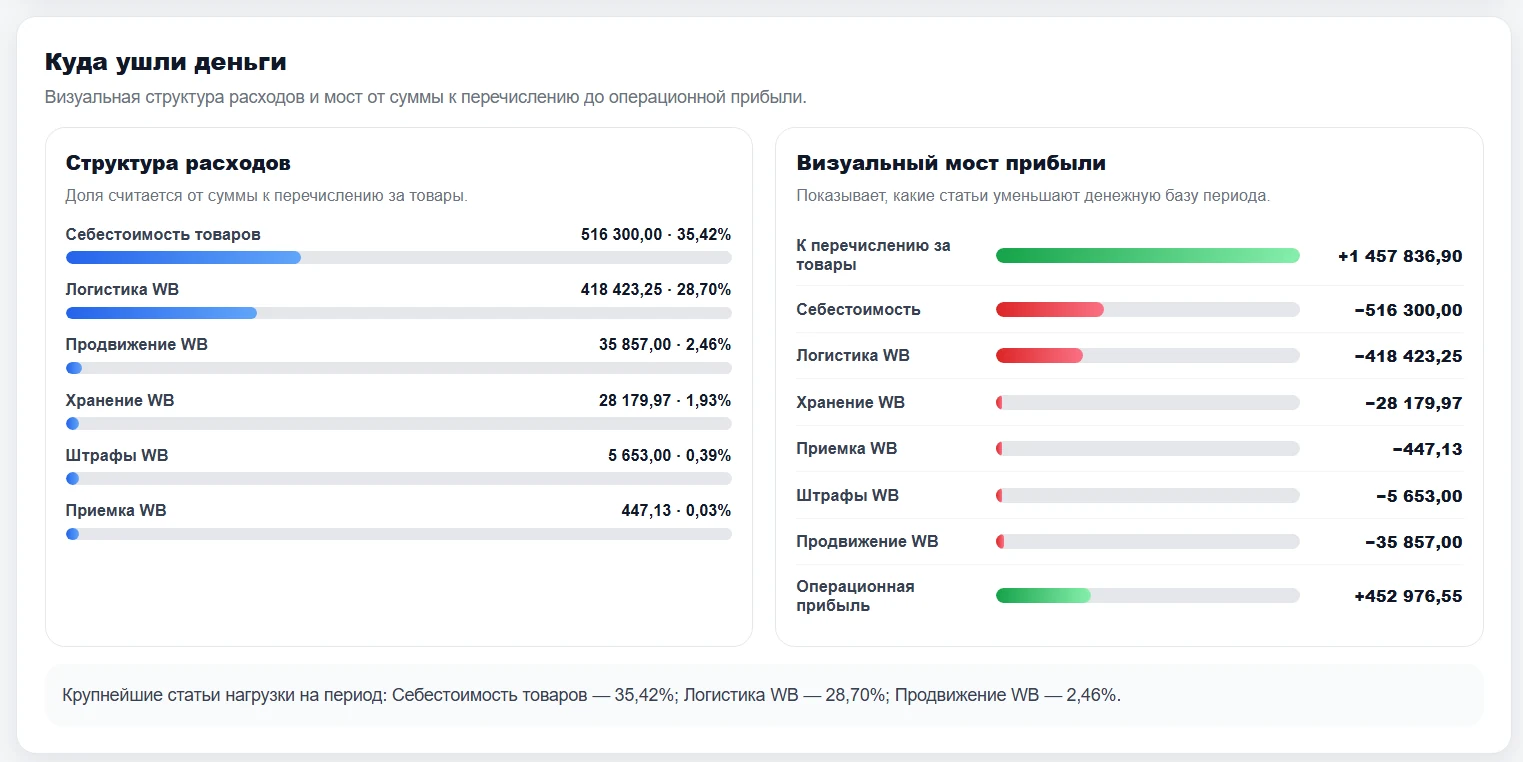 Структура расходов и визуальный мост прибыли AMI Analytics