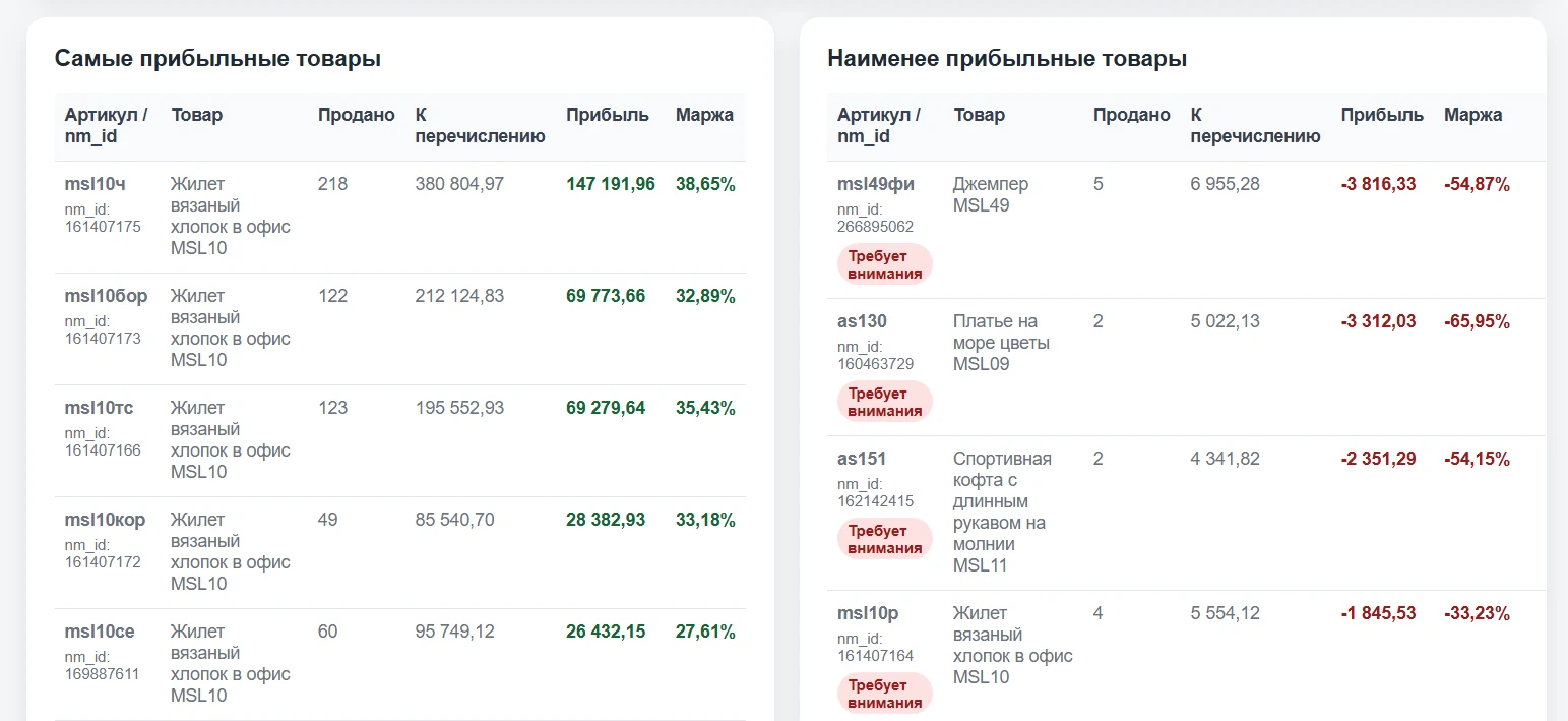 Самые прибыльные и наименее прибыльные товары в AMI Analytics